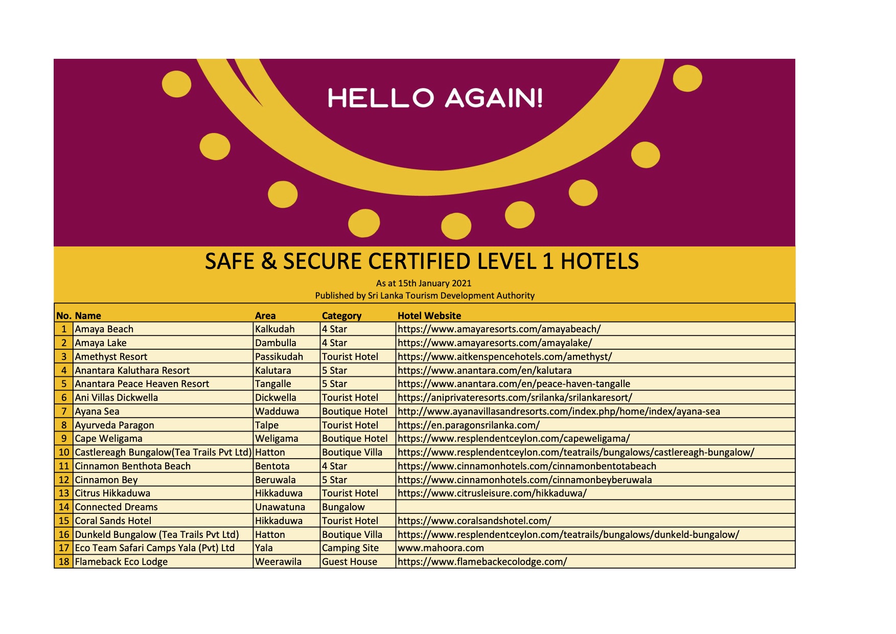 Safe Secure Hotels Sri Lanka Jan 21
